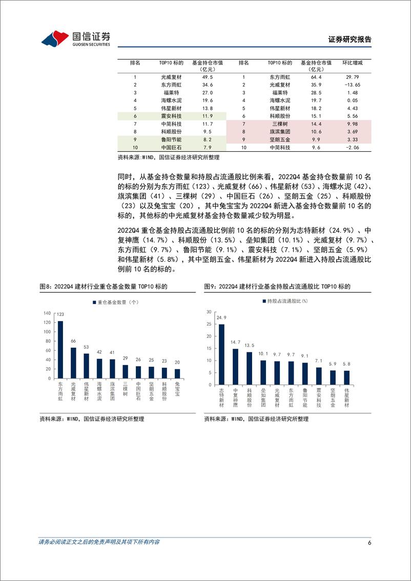 《建材行业基金持仓专题：建材行业配置比例回升，地产链头部企业获明显增持-20230203-国信证券-16页》 - 第7页预览图