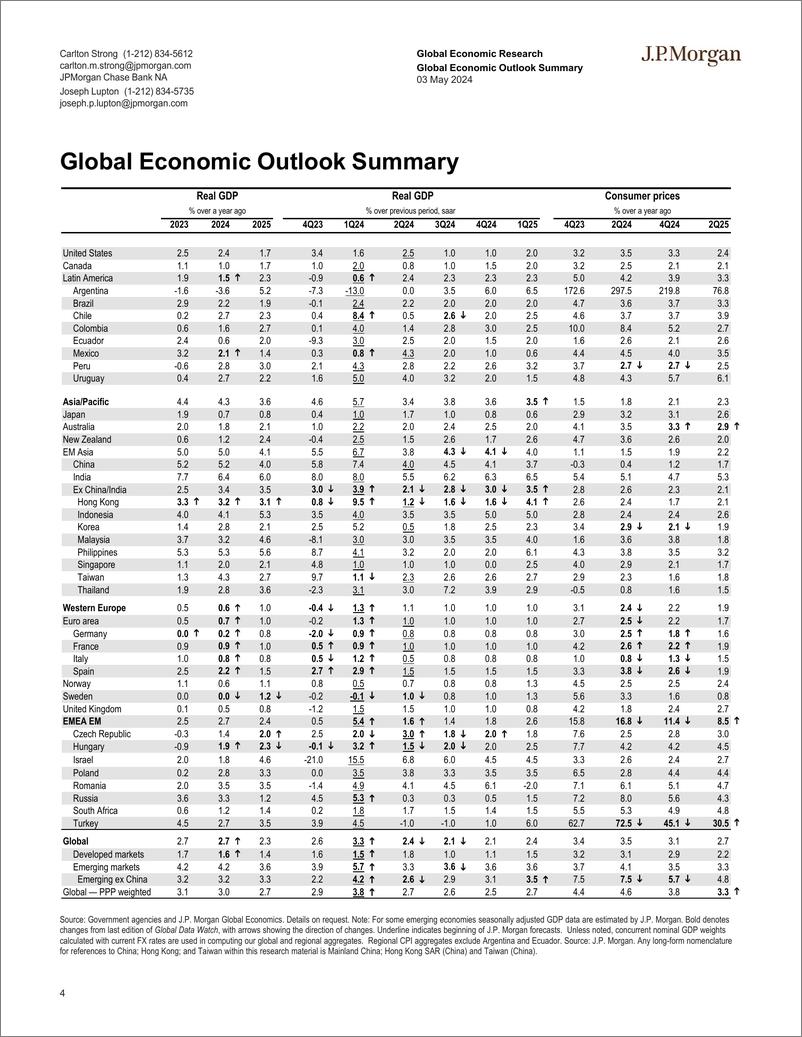 《JPMorgan Econ  FI-Global Data Watch Opportunistic disinflation, redux-108018591》 - 第4页预览图