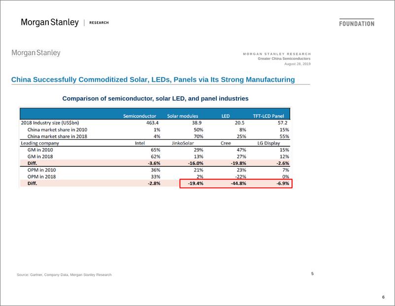 《摩根士丹利-亚太地区-半导体行业-大中华区半导体业：中国TMT会议-2019.8.28-28页》 - 第7页预览图