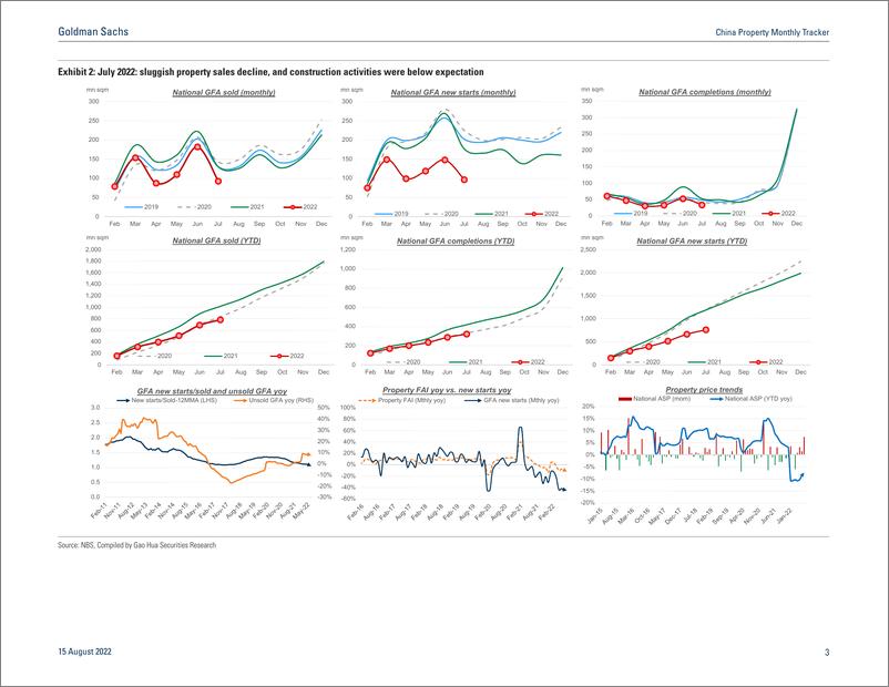 《China Property Monthly Tracke Weaker-than-expected activities in July likely driven by mixed factors》 - 第4页预览图