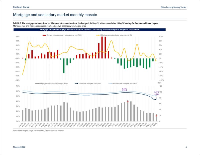 《China Property Monthly Tracke Weaker-than-expected activities in July likely driven by mixed factors》 - 第5页预览图