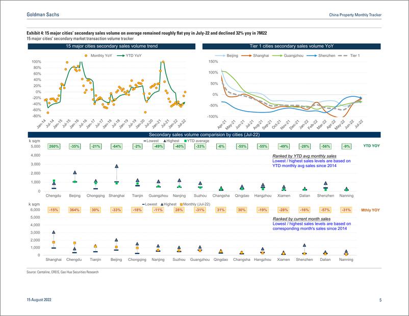 《China Property Monthly Tracke Weaker-than-expected activities in July likely driven by mixed factors》 - 第6页预览图