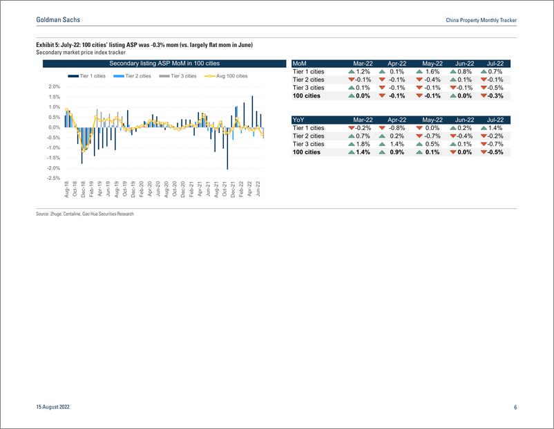 《China Property Monthly Tracke Weaker-than-expected activities in July likely driven by mixed factors》 - 第7页预览图