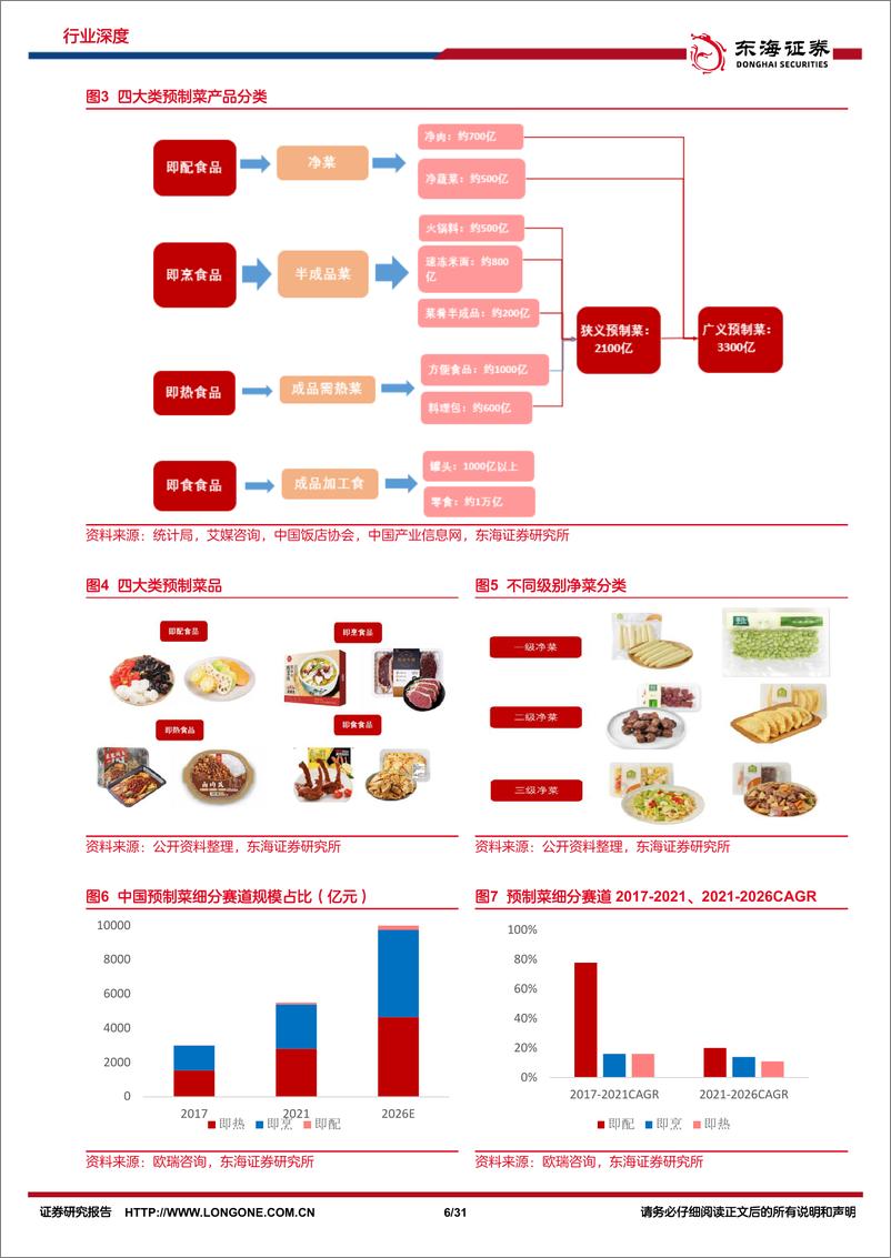 《食品饮料行业深度报告：预制菜深度系列（一），潮平两岸阔-20221102-东海证券-31页》 - 第7页预览图