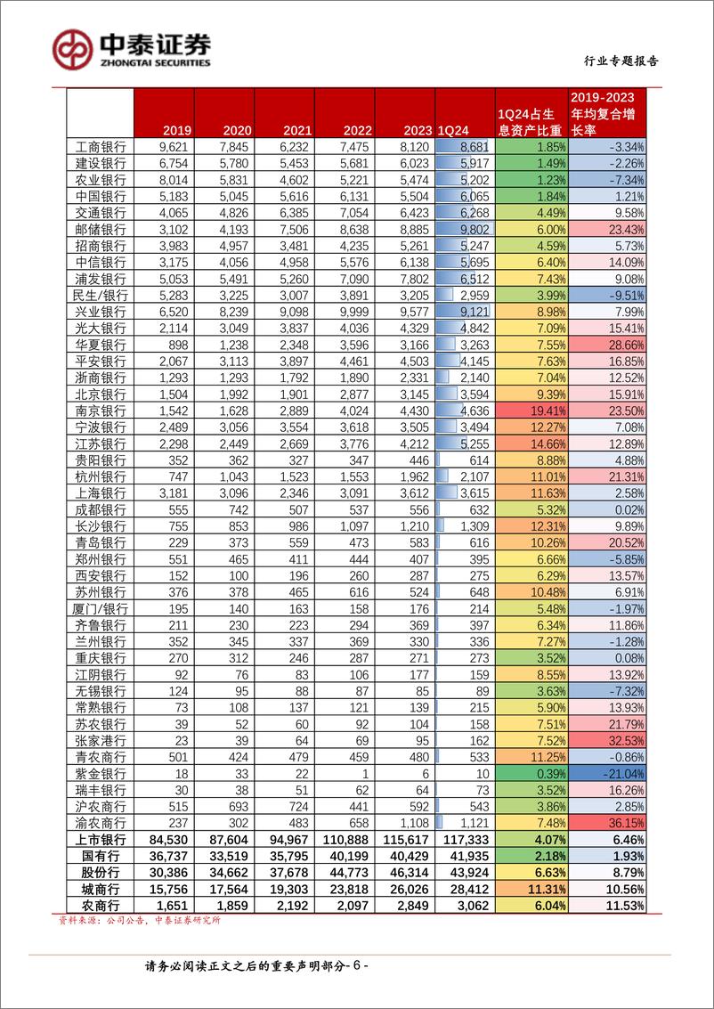 《银行业专题测算｜债券利率、政策与上市银行债券配置、营收-240818-中泰证券-37页》 - 第6页预览图