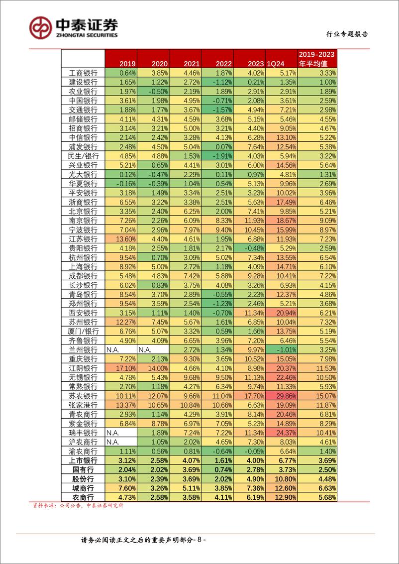 《银行业专题测算｜债券利率、政策与上市银行债券配置、营收-240818-中泰证券-37页》 - 第8页预览图