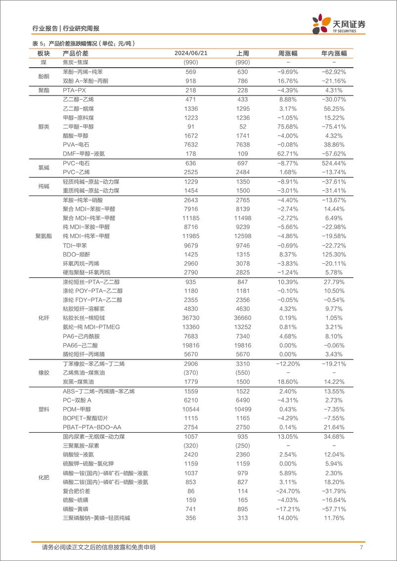 《基础化工行业报告：四部门联合部署化工老旧装置淘汰退出和更新改造工作，丁腈橡胶、粘胶短纤价格上涨-240624-天风证券-20页》 - 第7页预览图