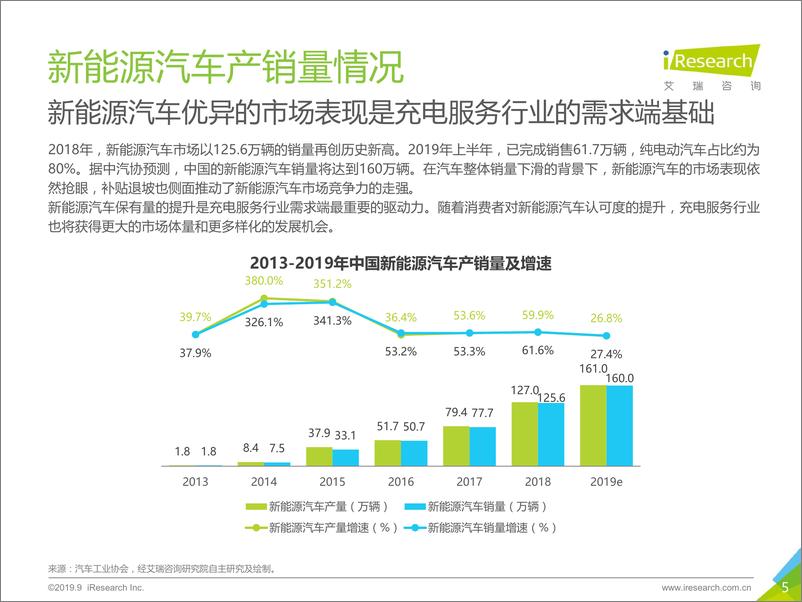 《2019年中国新势力车企充电服务研究报告》 - 第5页预览图