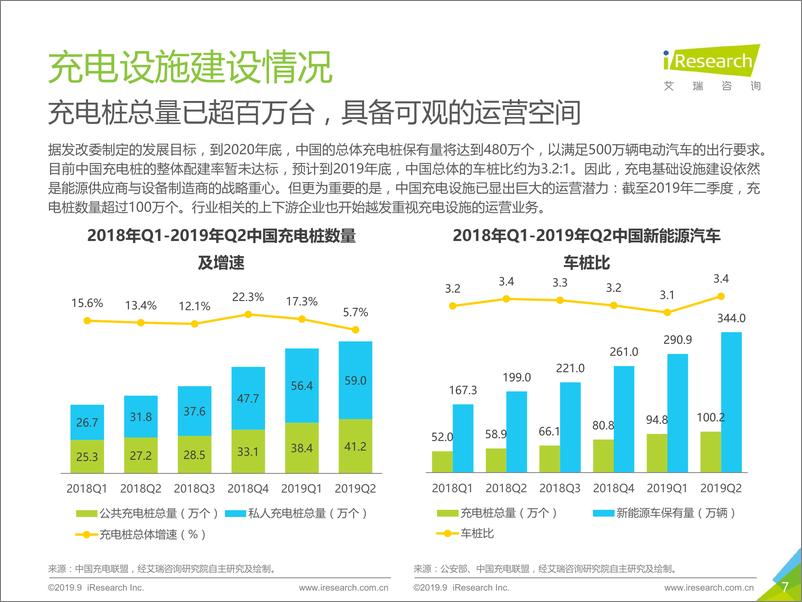 《2019年中国新势力车企充电服务研究报告》 - 第7页预览图