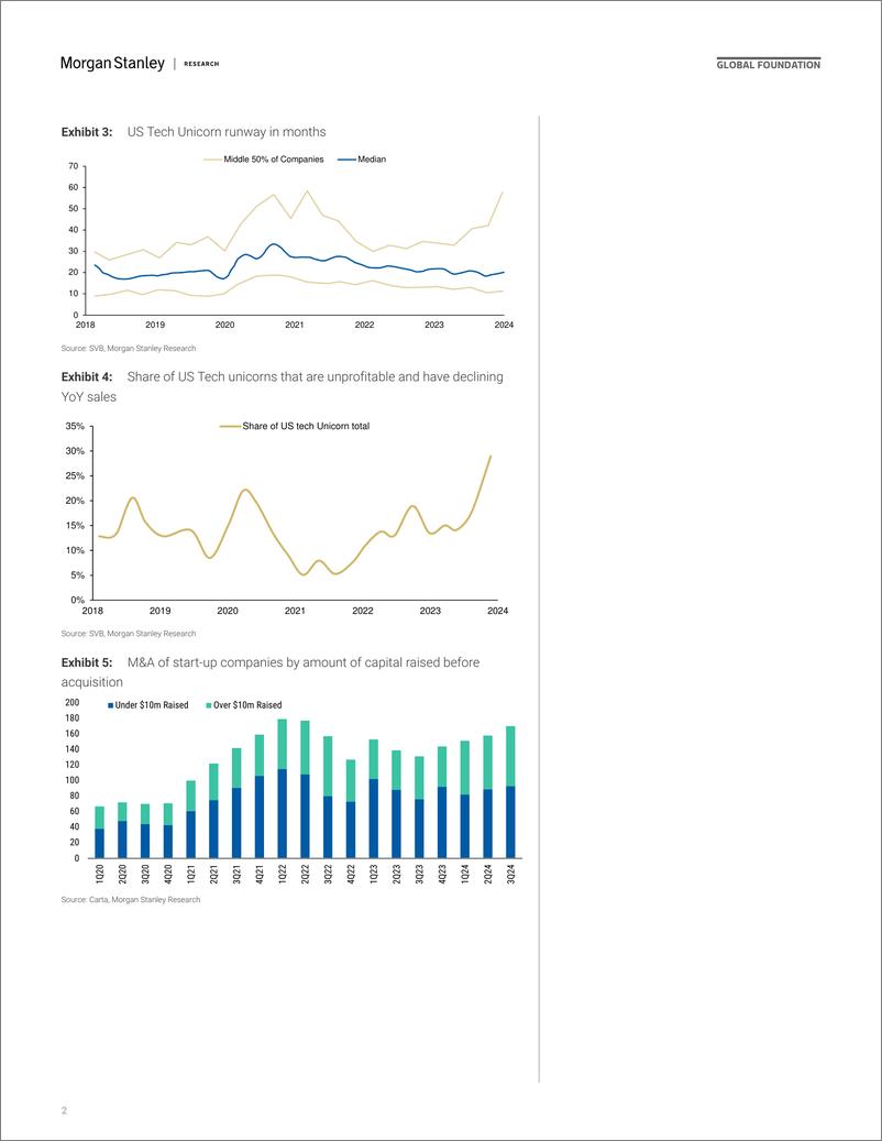 《Morgan Stanley-Thematics Venture Vision 10 Charts for 2024-111685288》 - 第2页预览图