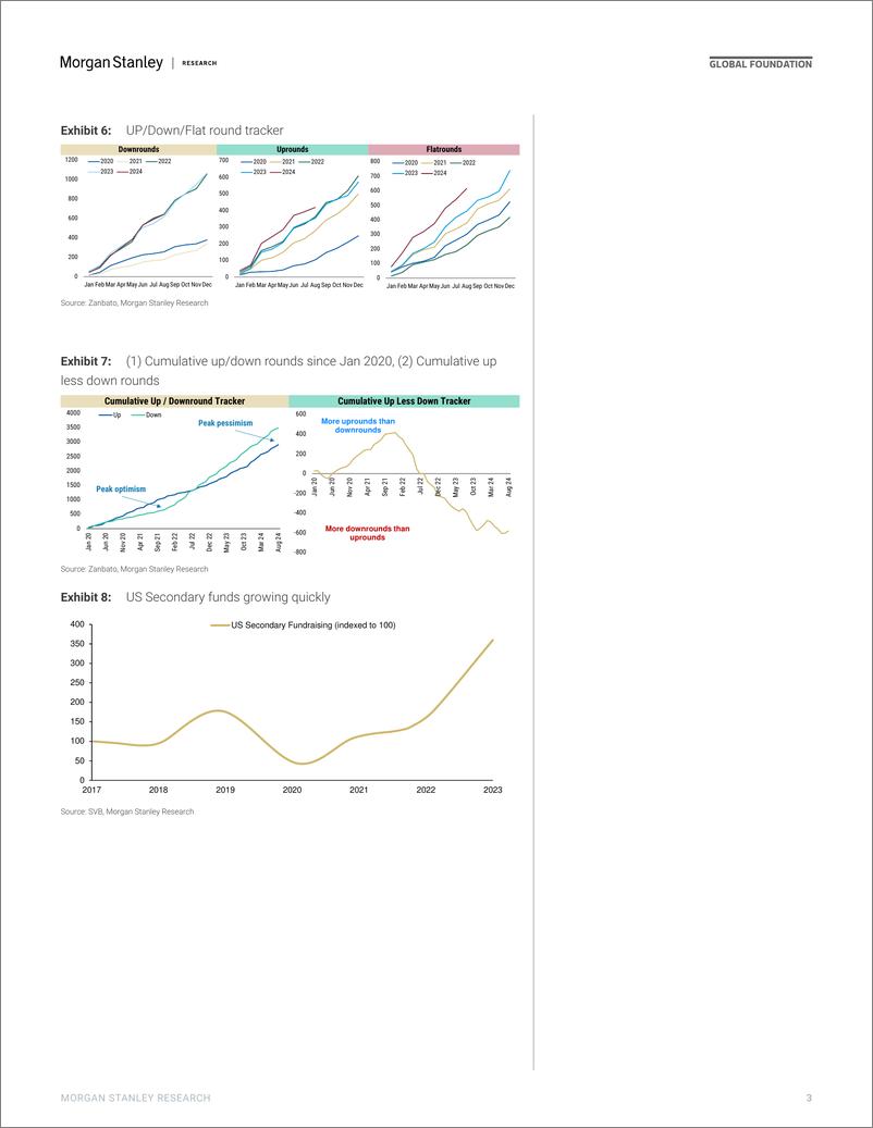 《Morgan Stanley-Thematics Venture Vision 10 Charts for 2024-111685288》 - 第3页预览图