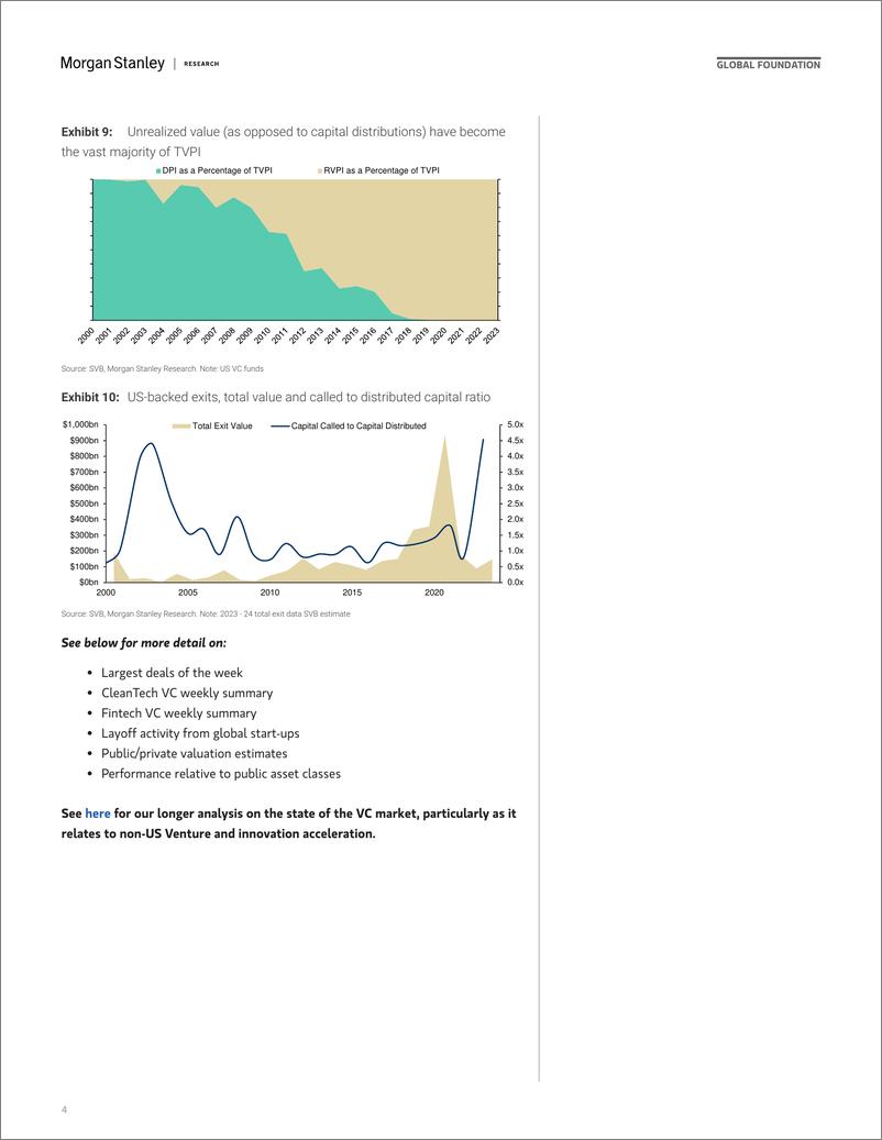 《Morgan Stanley-Thematics Venture Vision 10 Charts for 2024-111685288》 - 第4页预览图