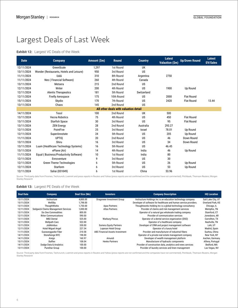 《Morgan Stanley-Thematics Venture Vision 10 Charts for 2024-111685288》 - 第6页预览图