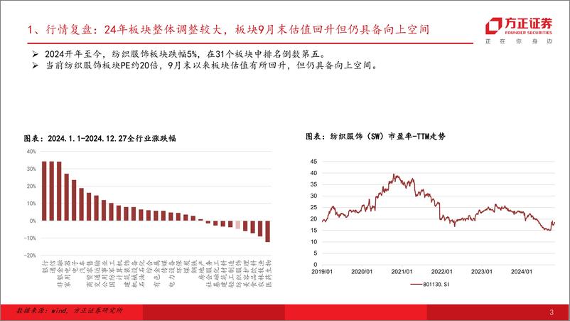 《2025纺织服饰行业策略：品牌具备估值修复弹性，制造基本面向好关注产能扩张-241228-方正证券-23页》 - 第3页预览图