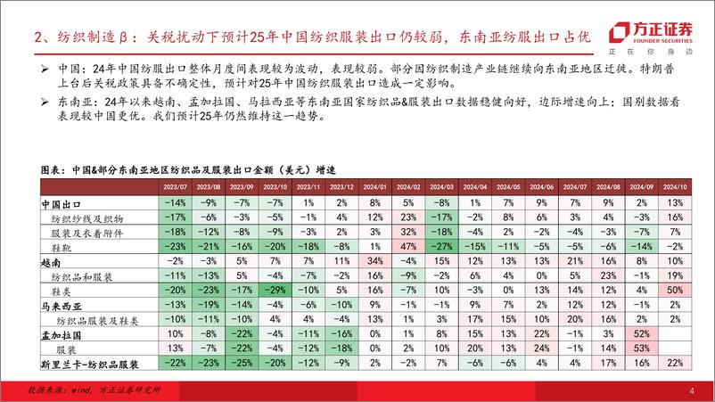 《2025纺织服饰行业策略：品牌具备估值修复弹性，制造基本面向好关注产能扩张-241228-方正证券-23页》 - 第4页预览图