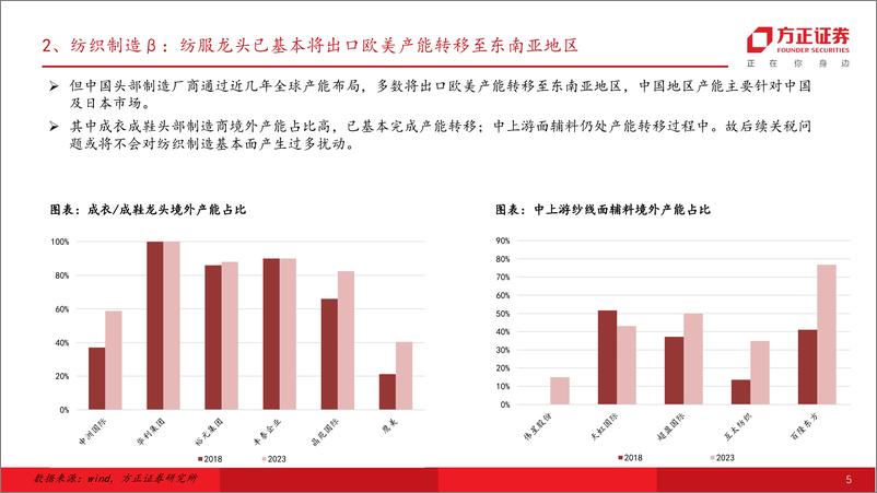 《2025纺织服饰行业策略：品牌具备估值修复弹性，制造基本面向好关注产能扩张-241228-方正证券-23页》 - 第5页预览图