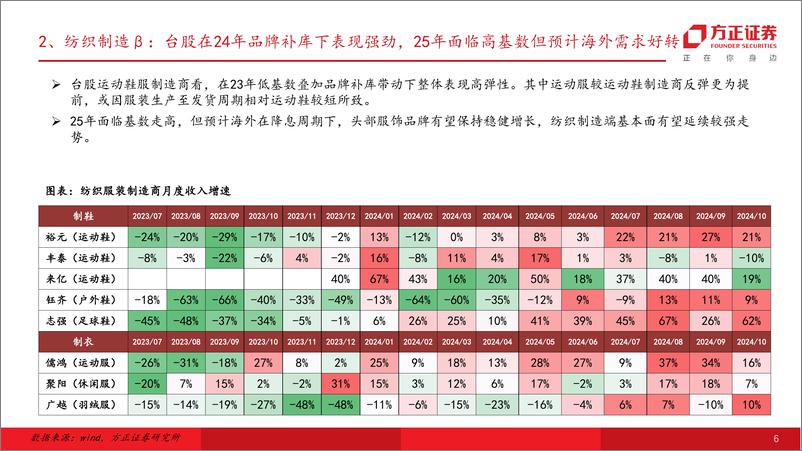 《2025纺织服饰行业策略：品牌具备估值修复弹性，制造基本面向好关注产能扩张-241228-方正证券-23页》 - 第6页预览图