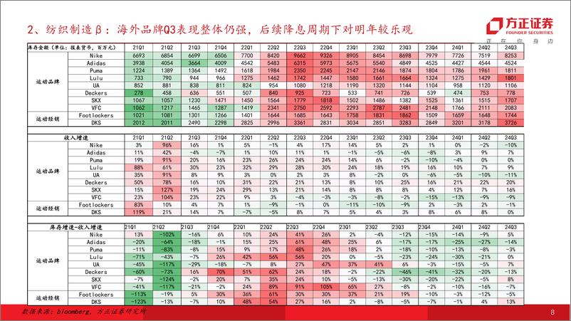 《2025纺织服饰行业策略：品牌具备估值修复弹性，制造基本面向好关注产能扩张-241228-方正证券-23页》 - 第8页预览图