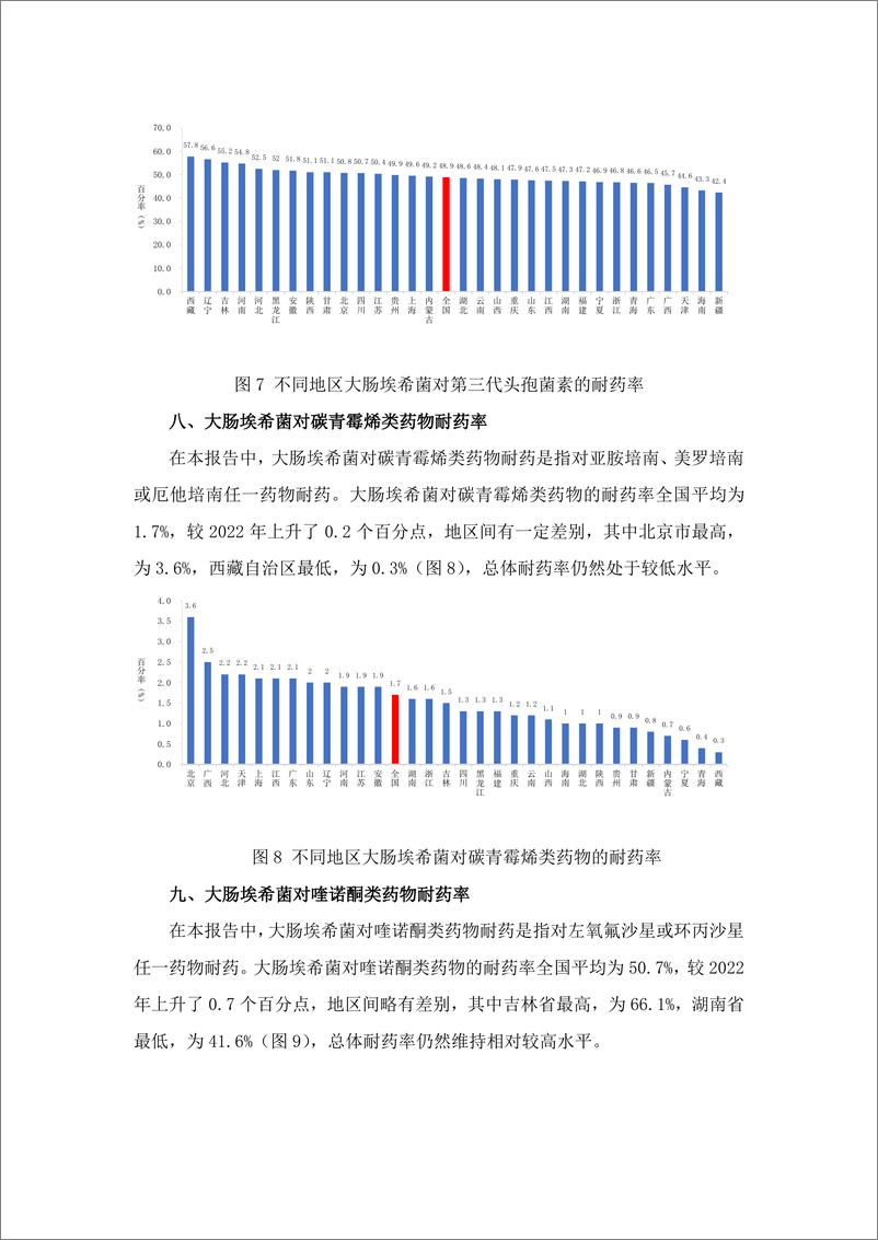 《2023年全国细菌耐药监测报告(简要版)-17页》 - 第5页预览图