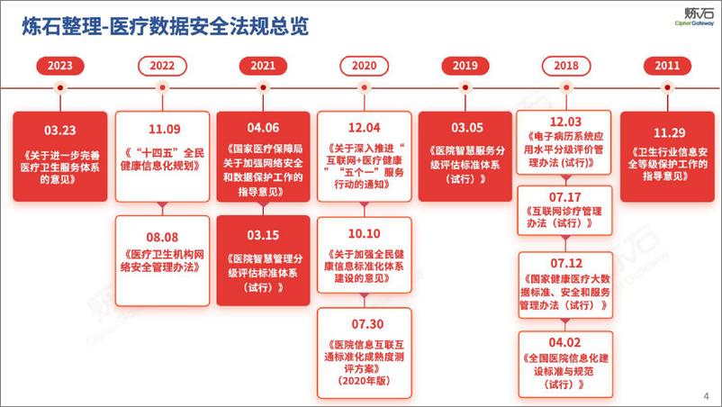 《200页幻灯片图解医疗数据安全》 - 第4页预览图