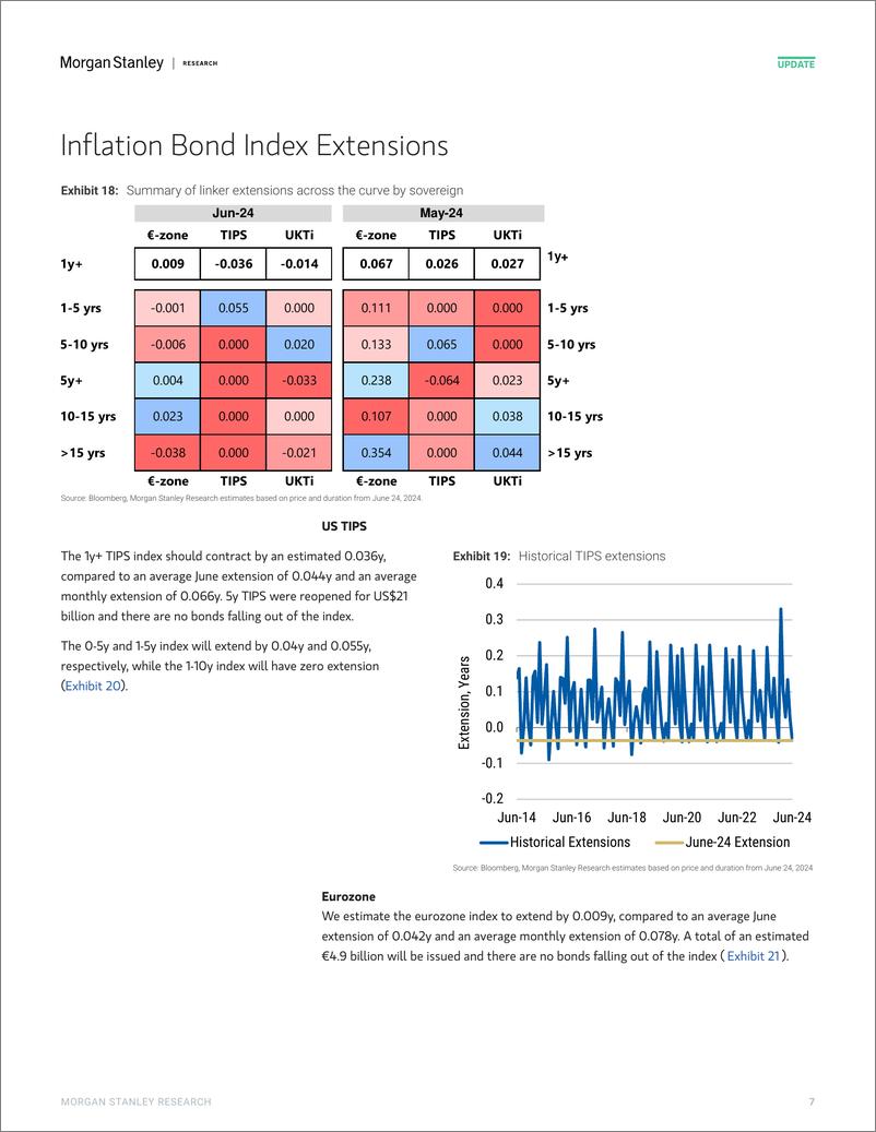 《Morgan Stanley Fixed-Global Macro Strategy June Index Extensions-108834762》 - 第7页预览图