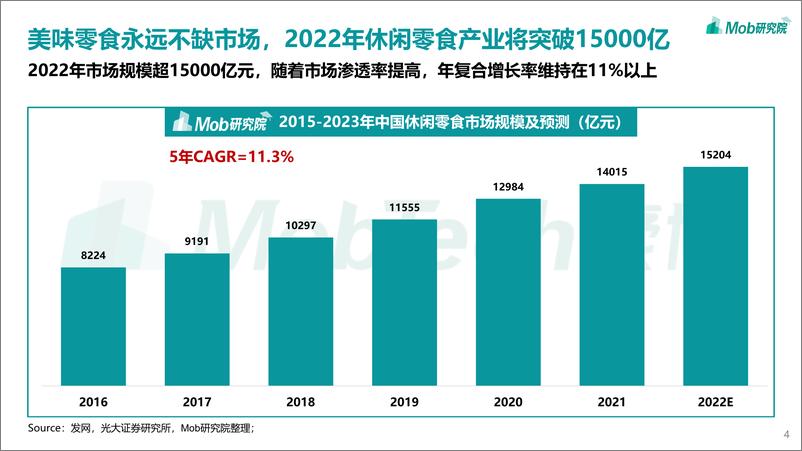 《2022年中国休闲零食行业报告-Mob研究院-202205》 - 第5页预览图