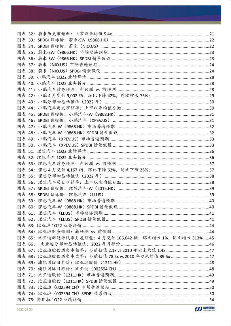 《新能源汽车行业投资手册系列报告（六）：疫情影响逐步消退，供需两端陆续恢复，推动新能源车企高速成长（含蔚来、小鹏、理想1Q22业绩回顾预览）-20220530-浦银国际-60页》 - 第5页预览图