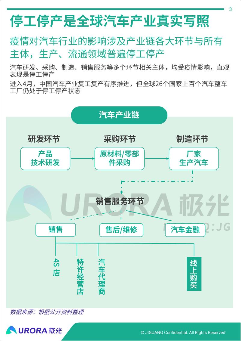 《疫情下的汽车直播研究报告-极光-202004》 - 第3页预览图