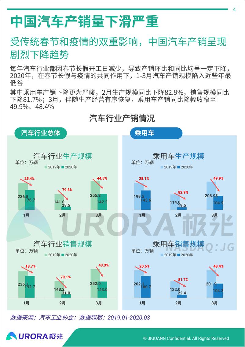 《疫情下的汽车直播研究报告-极光-202004》 - 第4页预览图