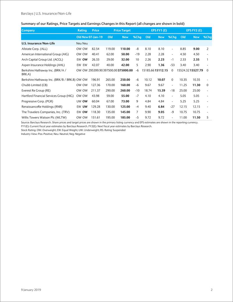 《巴克莱-美股-保险行业-美国财产险2019-2020年展望：上调TRVAC、ACGL与PGR评级-2019.1.9-72页》 - 第3页预览图