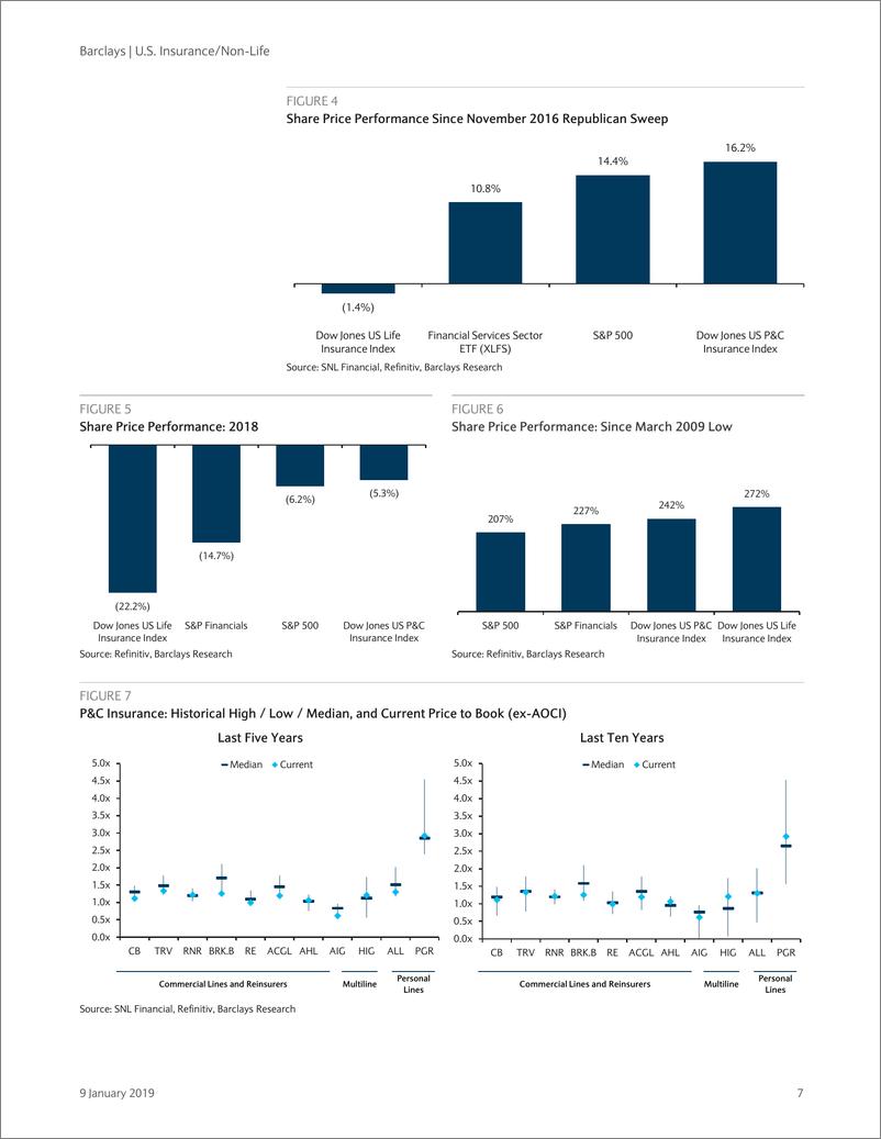 《巴克莱-美股-保险行业-美国财产险2019-2020年展望：上调TRVAC、ACGL与PGR评级-2019.1.9-72页》 - 第8页预览图