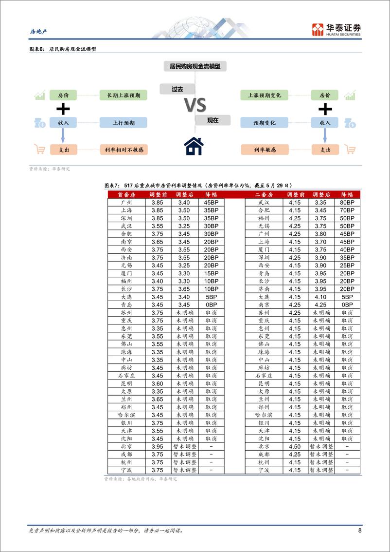 《房地产行业中期策略：志在稳市场，不成章不达-240603-华泰证券-44页》 - 第8页预览图