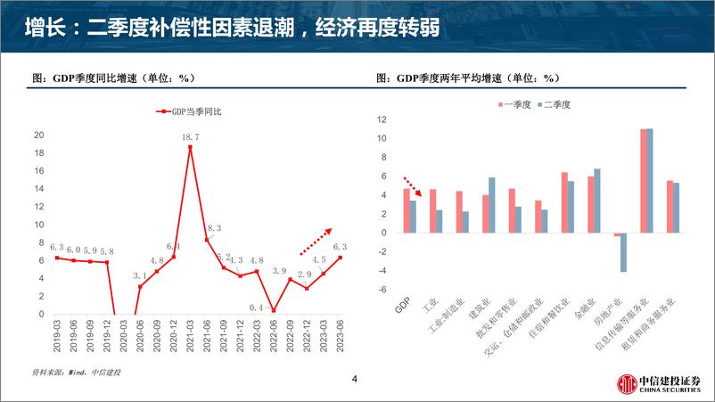 《宏观经济五十图：2023年三季度-20230801-中信建投-32页》 - 第5页预览图