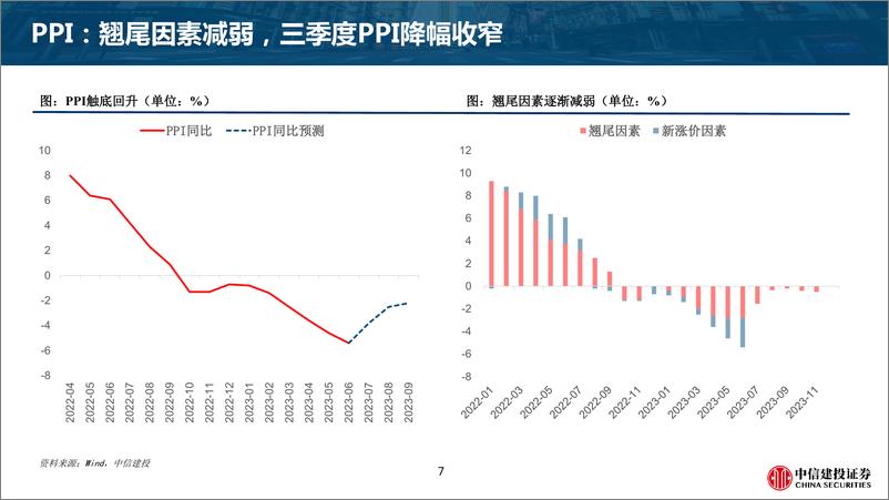 《宏观经济五十图：2023年三季度-20230801-中信建投-32页》 - 第8页预览图