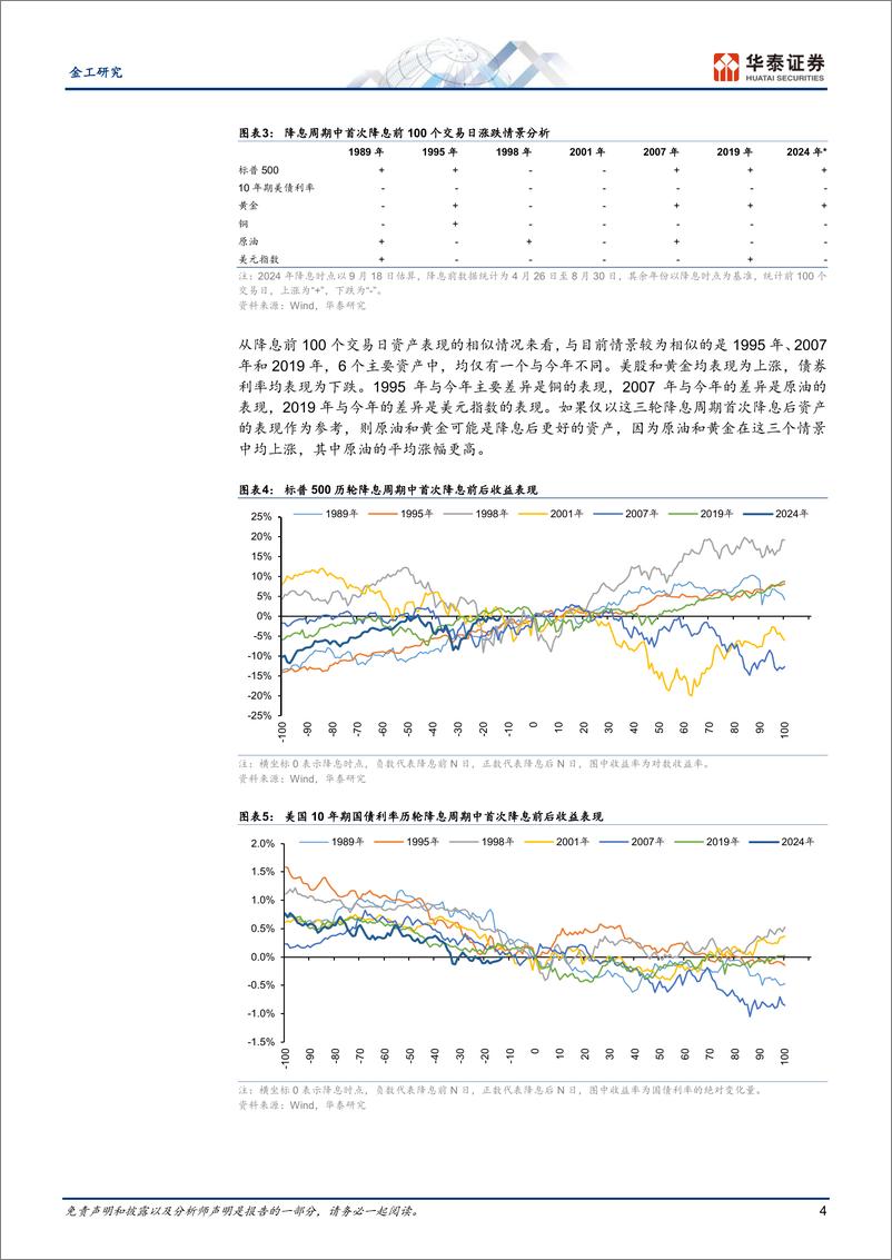 《金工：首次降息后黄金美股原油或胜率较高-240905-华泰证券-19页》 - 第4页预览图