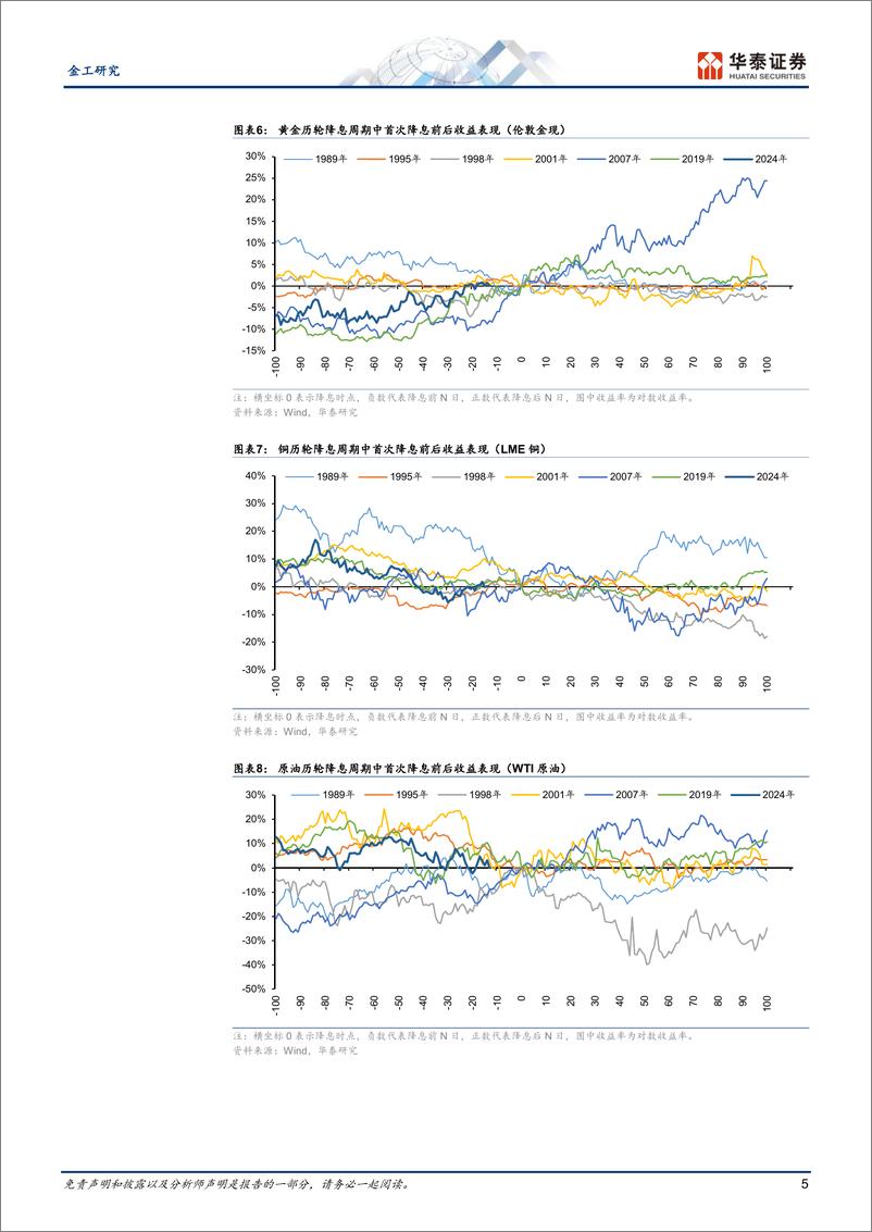 《金工：首次降息后黄金美股原油或胜率较高-240905-华泰证券-19页》 - 第5页预览图