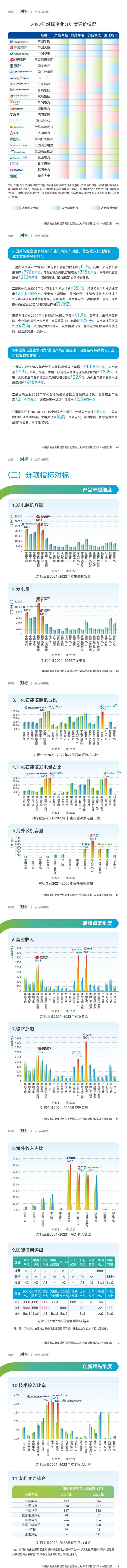 《中国发电企业和世界同类能源企业对标分析报告2023--中电联研究院》 - 第2页预览图