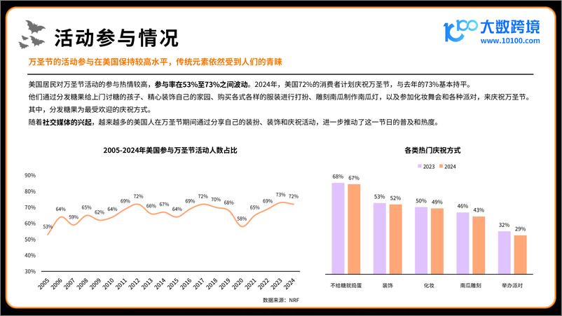 《2024万圣节海外消费市场洞察报告》 - 第7页预览图