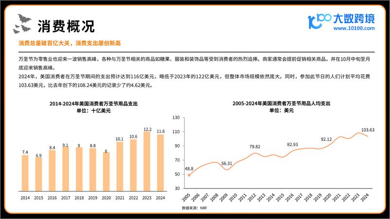 《2024万圣节海外消费市场洞察报告》 - 第8页预览图