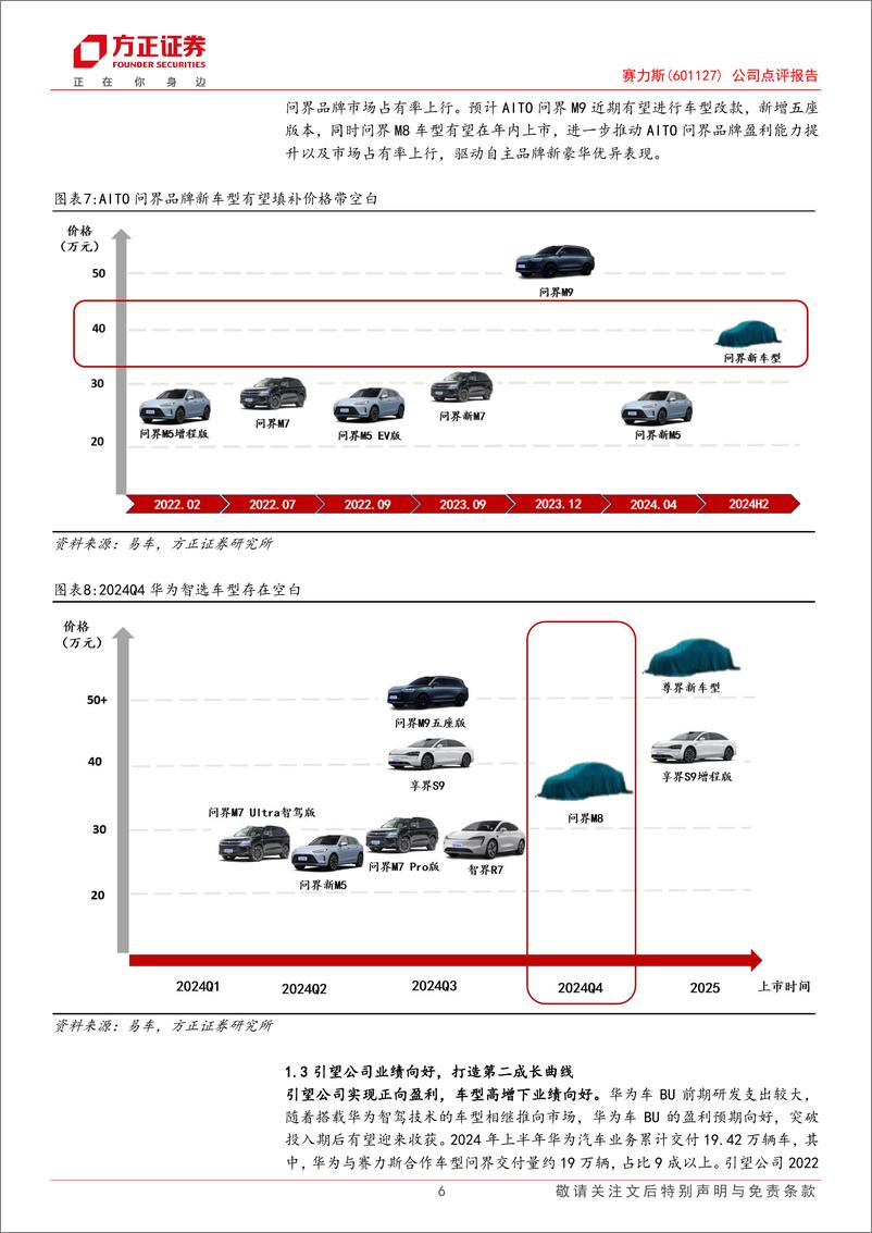 《赛力斯(601127)公司点评报告：盈利成长周期开启，车BU打造第二成长曲线-240825-方正证券-10页》 - 第6页预览图