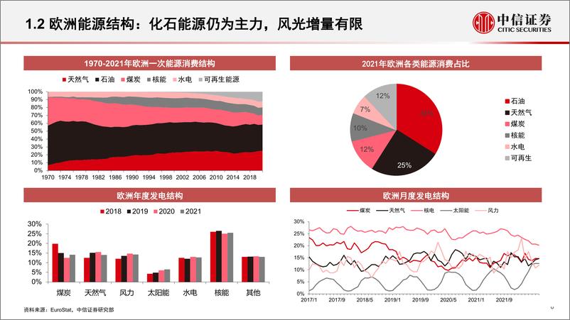 《制造行业产业专题：能源安全视角下，中国制造业的投资机会-20221208-中信证券-41页》 - 第7页预览图