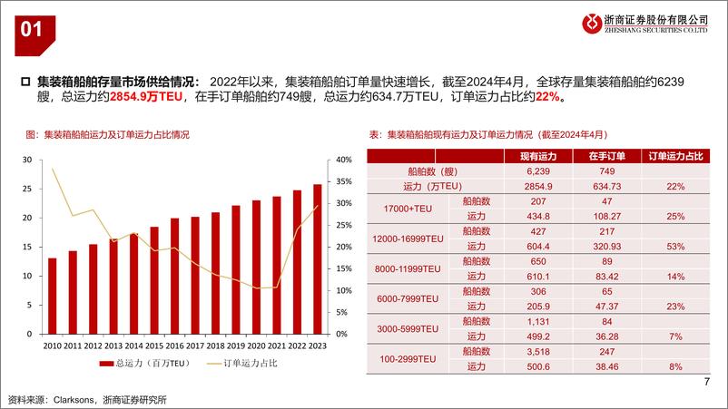 《集运行业研究系列一：如何看待近期集运价格反直觉大涨？-240511-浙商证券-24页》 - 第6页预览图