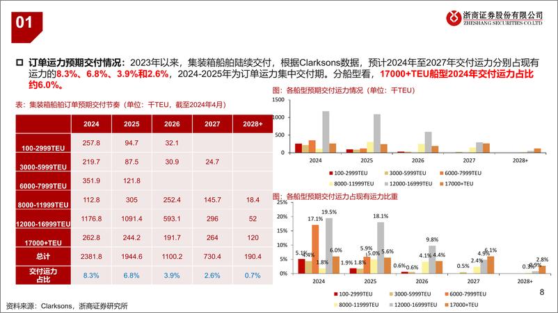 《集运行业研究系列一：如何看待近期集运价格反直觉大涨？-240511-浙商证券-24页》 - 第7页预览图