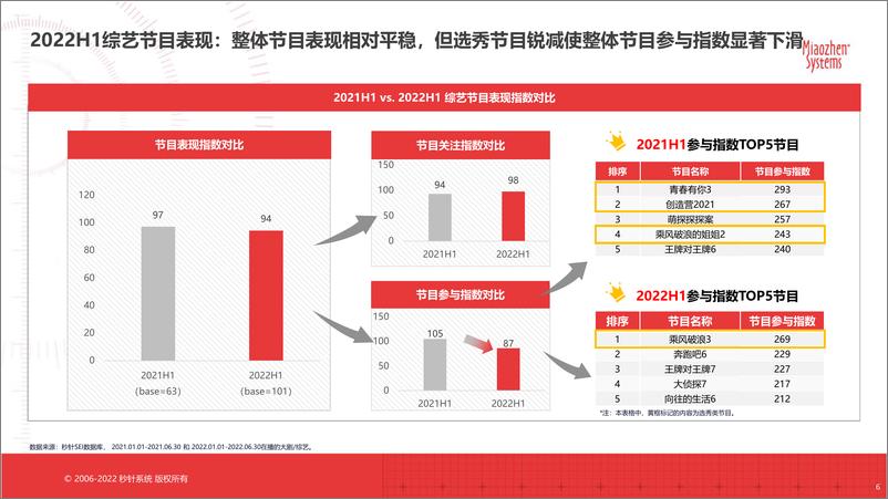 《20221012022年H1中国剧综赞助市场分析报告-53页》 - 第7页预览图