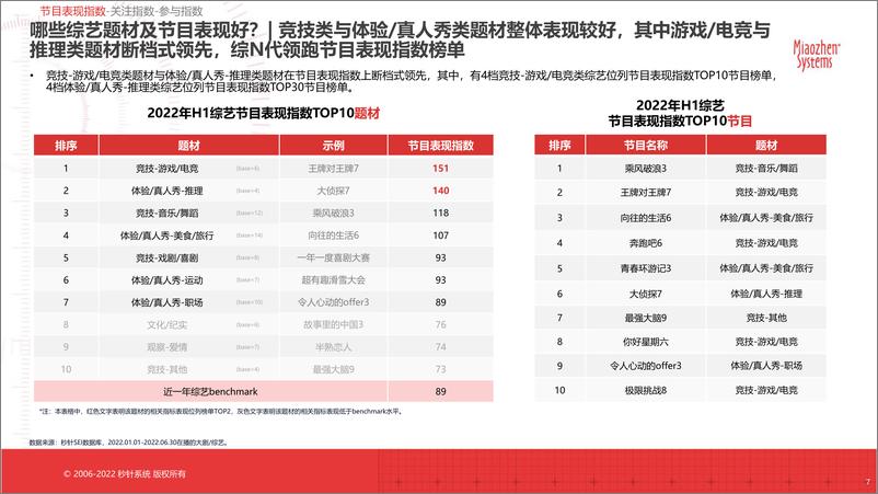 《20221012022年H1中国剧综赞助市场分析报告-53页》 - 第8页预览图