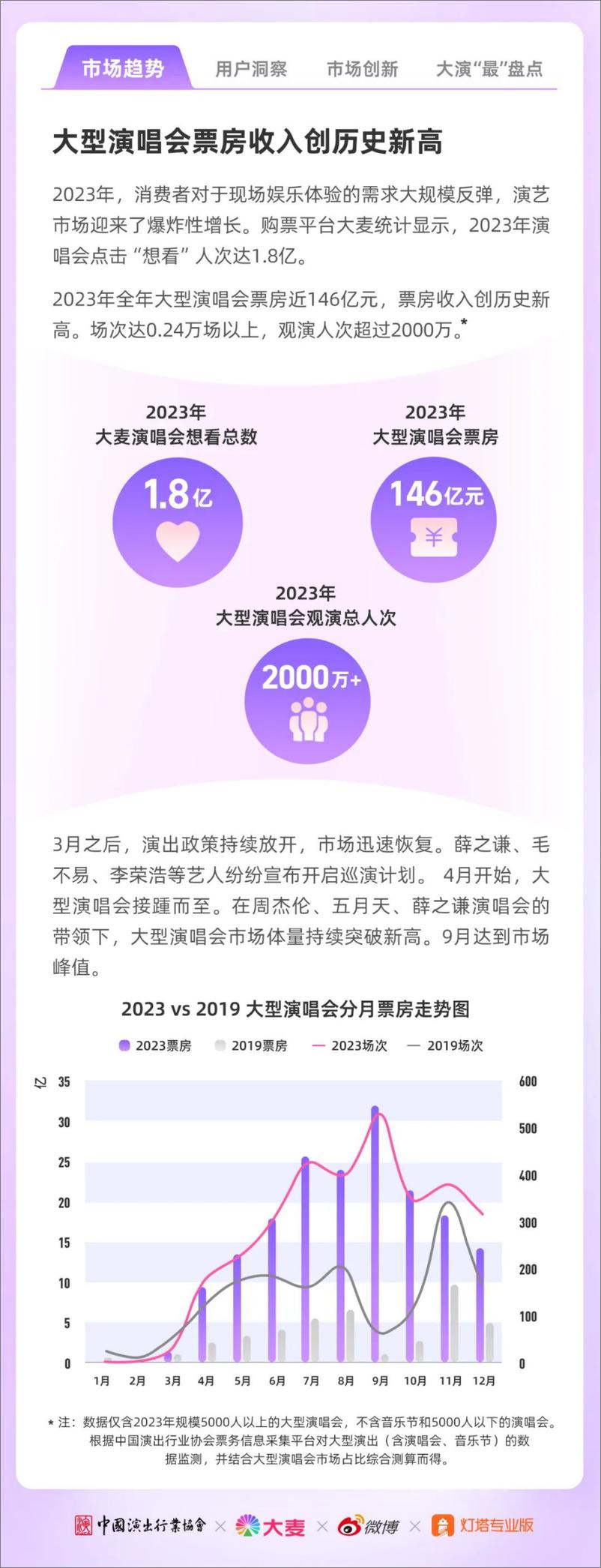 《2023年大型演唱会年度洞察-微博》 - 第2页预览图