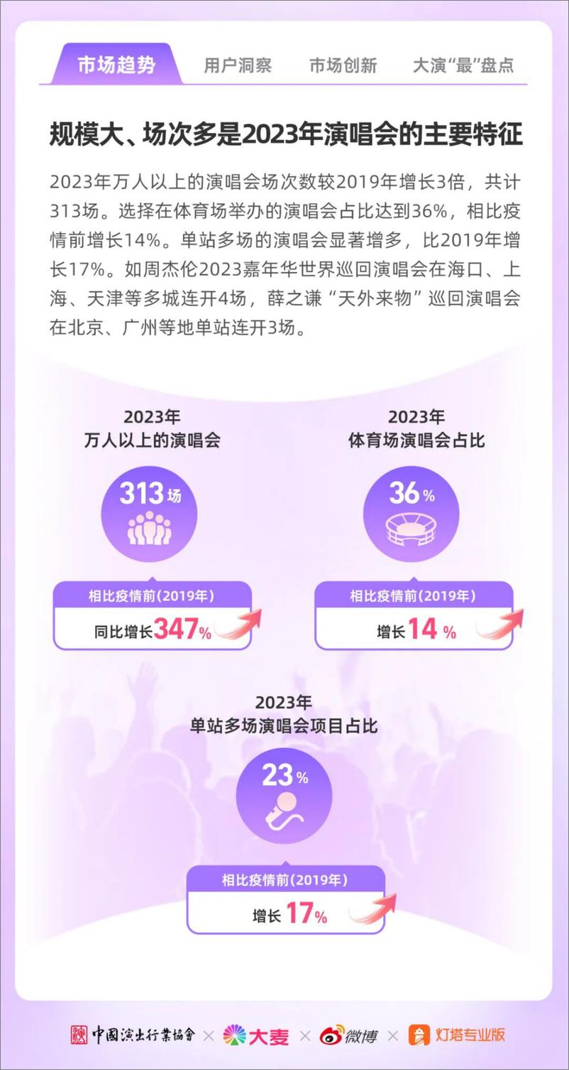 《2023年大型演唱会年度洞察-微博》 - 第3页预览图