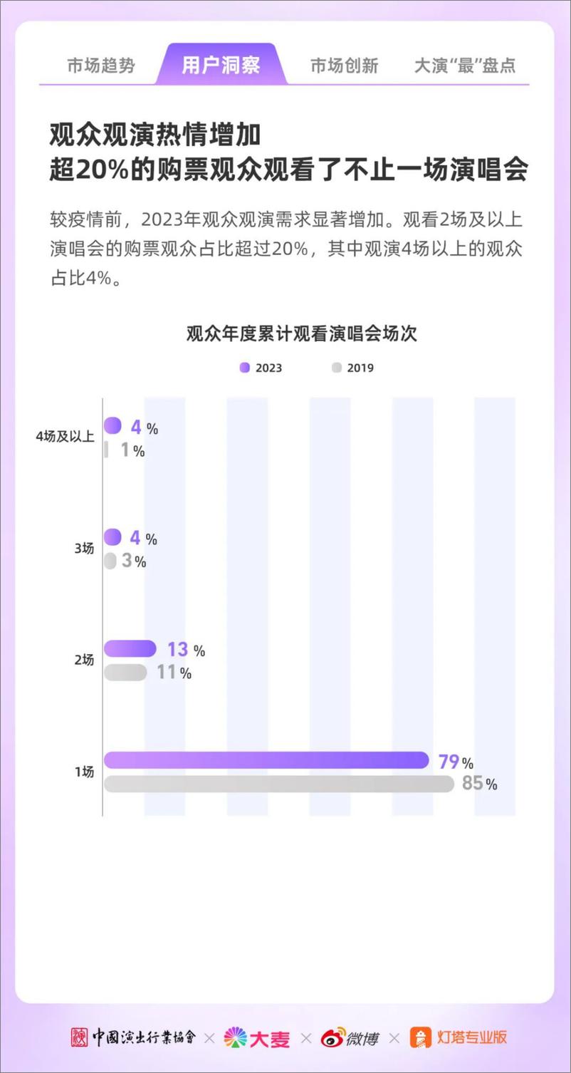 《2023年大型演唱会年度洞察-微博》 - 第5页预览图