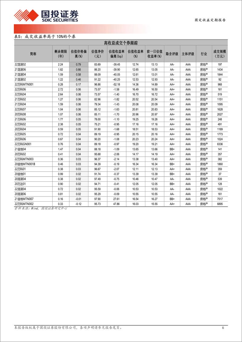 《10月17日信用债异常成交跟踪-241017-国投证券-10页》 - 第6页预览图