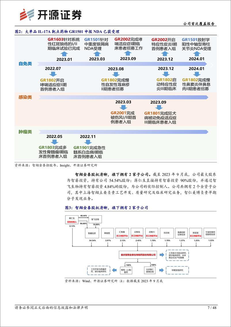 《开源证券-智翔金泰-688443-公司首次覆盖报告：聚焦抗体药物研发，单品IL-17A单抗预计即将获批》 - 第7页预览图